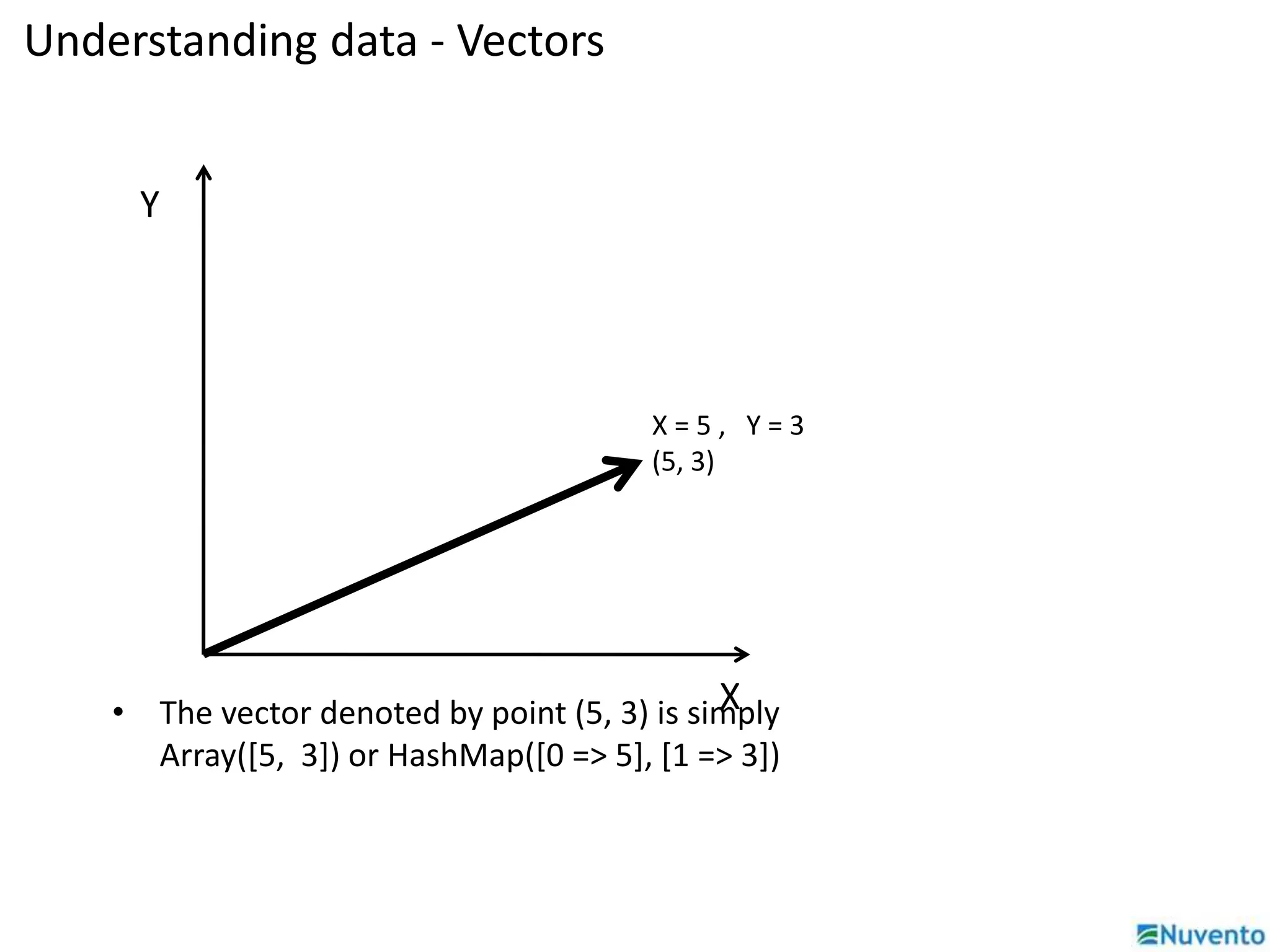 Understanding data - Vectors 
X = 5 , Y = 3 
(5, 3) 
Y 
X 
• The vector denoted by point (5, 3) is simply 
Array([5, 3]) or HashMap([0 => 5], [1 => 3]) 
 
