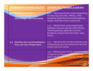 KEMENTERIAN PELAJARAN MALAYSIA
BAHAGIAN PEMBANGUNAN KURIKULUM
KEMENTERIAN PELAJARAN MALAYSIA
BAHAGIAN PEMBANGUNAN KURIKULUM
STANDARD KANDUNGAN STANDARD PEMBELAJARAN
3.2   Menulis secara mekanis 
berdasarkan bahan yang 
diberi dengan betul dan kemas.
3.2.4      Menulis perkataan yang mengandungi  
dua atau tiga suku kata,  diftong , vokal 
bergading, digraf dan konsonan bergabung 
dengan  betul dan tulisan yang kemas.
3.2.5     Menulis frasa  yang mengandungi 
perkataan dua atau tiga suku kata, diftong,  
vokal berganding, digraf dan konsonan 
bergabung  dengan betul dan tulisan  yang 
kemas.
3.3    Membina dan menulis perkataan, 
frasa, dan ayat  dengan betul.
3.3.1      Membina dan menulis perkataan yang 
mengandungi suku kata terbuka dan tertutup  
dengan betul dan kemas
3.3.2    Membina dan menulis  perkataan yang 
mengandungi diftong,  vokal berganding, 
digraf  dan  konsonan bergabung  dengan 
betul.
 