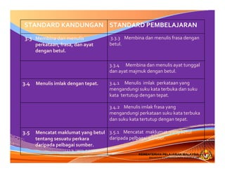 KEMENTERIAN PELAJARAN MALAYSIA
BAHAGIAN PEMBANGUNAN KURIKULUM
KEMENTERIAN PELAJARAN MALAYSIA
BAHAGIAN PEMBANGUNAN KURIKULUM
STANDARD KANDUNGAN STANDARD PEMBELAJARAN
3.3   Membina dan menulis 
perkataan, frasa, dan ayat  
dengan betul.
3.3.3    Membina dan menulis frasa dengan 
betul.
3.3.4      Membina dan menulis ayat tunggal 
dan ayat majmuk dengan betul.
3.4     Menulis imlak dengan tepat. 3.4.1     Menulis  imlak  perkataan yang 
mengandungi suku kata terbuka dan suku 
kata tertutup dengan tepat.
3.4.2    Menulis imlak frasa yang 
mengandungi perkataan suku kata terbuka
dan suku kata tertutup dengan tepat. 
3.5     Mencatat maklumat yang betul
tentang sesuatu perkara
daripada pelbagai sumber.
3.5.1    Mencatat maklumat yang betul
daripada pelbagai sumber. 
 