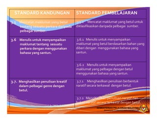 KEMENTERIAN PELAJARAN MALAYSIA
BAHAGIAN PEMBANGUNAN KURIKULUM
KEMENTERIAN PELAJARAN MALAYSIA
BAHAGIAN PEMBANGUNAN KURIKULUM
STANDARD KANDUNGAN STANDARD PEMBELAJARAN
3.5    Mencatat maklumat yang betul
tentang sesuatu perkara daripada
pelbagai sumber.
3.5.2     Mencatat maklumat yang betul untuk
diklasifikasikan daripada pelbagai sumber.
3.6    Menulis untuk menyampaikan
maklumat tentang sesuatu
perkara dengan menggunakan
bahasa yang santun.
3.6.1   Menulis untuk menyampaikan
maklumat yang betul berdasarkan bahan yang 
diberi dengan menggunakan bahasa yang 
santun.
3.6.2    Menulis untuk menyampaikan
maklumat yang pelbagai dengan betul
menggunakan bahasa yang santun. 
3.7.  Menghasilkan penulisan kreatif
dalam pelbagai genre dengan
betul.
3.7.1     Menghasilkan penulisan berbentuk
naratif secara terkawal dengan betul.
3.7.2   Menghasilkan penulisan naratif dan
bukan naratif secara terkawal dengan betul.
 