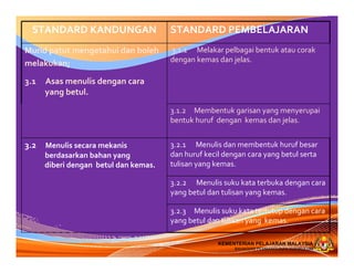 KEMENTERIAN PELAJARAN MALAYSIA
BAHAGIAN PEMBANGUNAN KURIKULUM
KEMENTERIAN PELAJARAN MALAYSIA
BAHAGIAN PEMBANGUNAN KURIKULUM
STANDARD KANDUNGAN STANDARD PEMBELAJARAN
Murid patut mengetahui dan boleh
melakukan; 
3.1     Asas menulis dengan cara            
yang betul.
3.1.1      Melakar pelbagai bentuk atau corak
dengan kemas dan jelas.
3.1.2     Membentuk garisan yang menyerupai
bentuk huruf dengan kemas dan jelas.
3.2     Menulis secara mekanis 
berdasarkan bahan yang 
diberi dengan betul dan kemas.
3.2.1      Menulis dan membentuk huruf besar
dan huruf kecil dengan cara yang betul serta
tulisan yang kemas.
3.2.2      Menulis suku kata terbuka dengan cara 
yang betul dan tulisan yang kemas.
3.2.3     Menulis suku kata tertutup dengan cara 
yang betul dan tulisan yang  kemas.
 