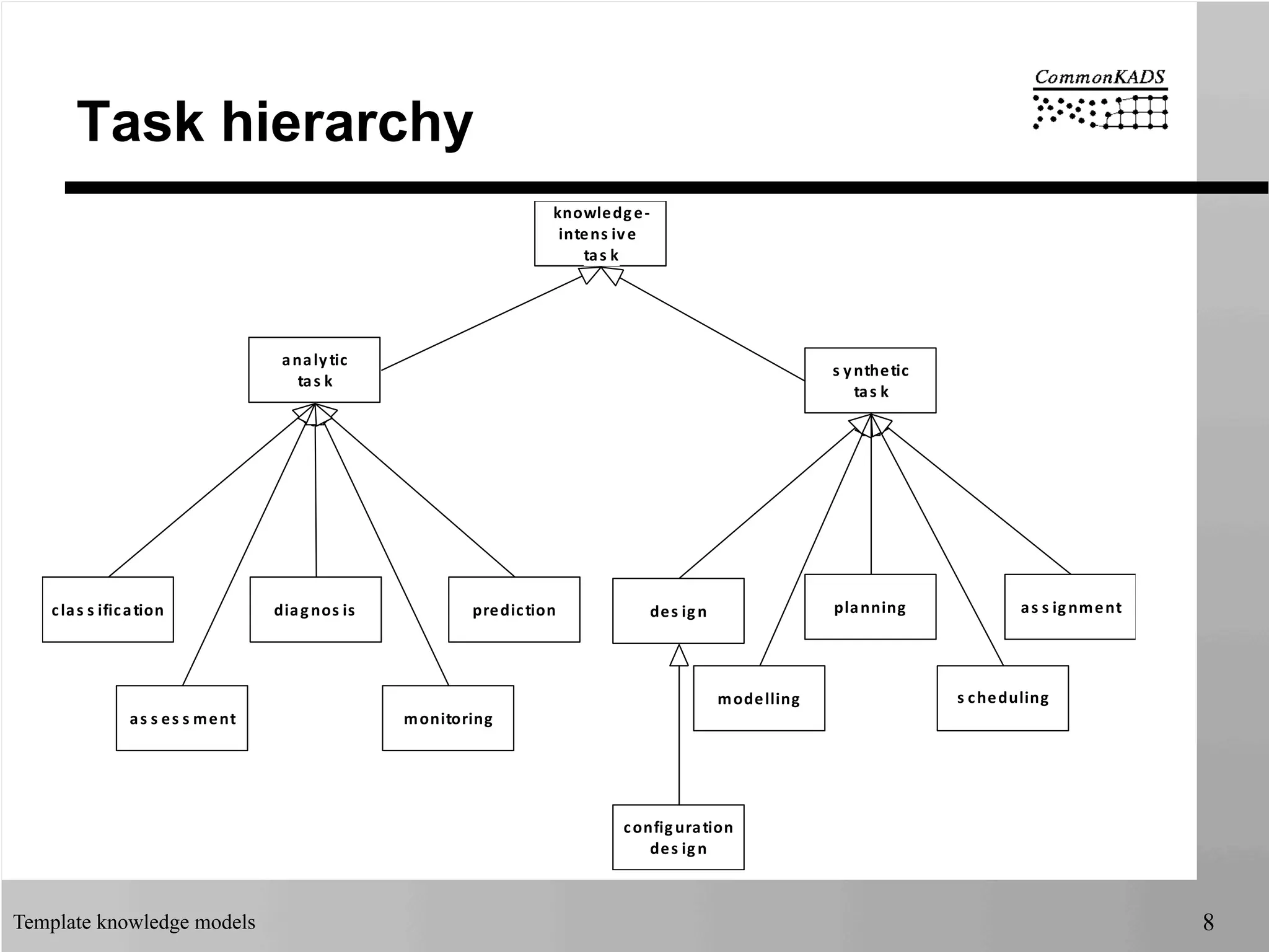 CommonKADS knowledge model templates | PDF | Geology | Science