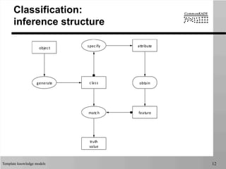 Template knowledge models 12
Classification:
inference structure
object
class
attribute
feature
truth
value
generate
specify
match
obtain
	
  	
  
 