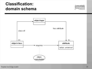 Template knowledge models 15
Classification:
domain schema
object	
  type
attribute
value:	
  universal
object	
  clas s
clas s
cons traint
	
  requires	
  
has-­‐attribute
class-­‐of
2+ 1+
 