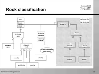 Template knowledge models 16
Rock classification
volcanic
rock
igneous
rock
plutonic
rock
s yenite diorite
peridotite dunite
mineral
rock
texture
grainsize
colour
mineral
content
percentage
presence
1+
mineral	
  content
cons traint
s ilicate
nes o
s ilicate
tecto
s ilicate
olivine quartz
minerals
ontology
 