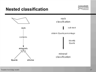 Template knowledge models 17
Nested classification
rock
rock
classifcation
minerals
obtain:	
  Quartz	
  percentage
mineral	
  
classification
Quartz olivine
sub-­‐task
identify
Quartz
contains
 
