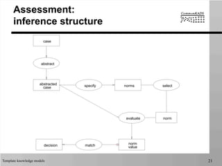 Template knowledge models 21
Assessment:
inference structure
case
abstracted
case norms
norm
valuedecision
abstract
select
match
specify
evaluate norm
 