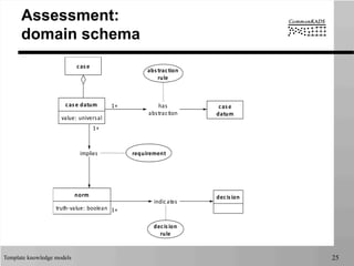 Template knowledge models 25
Assessment:
domain schema
cas e
cas e
datum
cas e	
  datum
value:	
  universal
decis ionnorm
truth-­‐value:	
  boolean
	
  indicates	
  
has
	
  abstraction	
  
	
  implies	
  
decis ion
rule
requirement
abs traction
rule
1+
1+
1+
	
  	
  
 