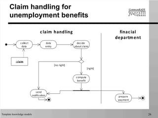 Template knowledge models 26
Claim handling for
unemployment benefits
:claim
collect
data
data
entry
decide	
  
about	
  claim
compute
benefit
send
notification prepare
payment
[no	
  right]
[right]
c laim	
  handling finac ial
department
 