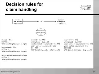Template knowledge models 27
Decision rules for
claim handling
<norm>
WW	
  	
  benefit
requirement
<decision>
WW	
  benefit
right
<decision	
  rule>
benefit	
  decision
rule	
  
DE FINE S
insured	
  =	
  false
DE F INE S
W W -­‐benefit-­‐right.value	
  =	
  no-­‐right
iunemployed	
  =	
  false
DE F INE S
W W -­‐benefit-­‐right.value	
  =	
  no-­‐right
weeks-­‐worked-­‐requirement	
  =	
  false
DE F INE S
W W -­‐benefit-­‐right.value	
  =	
  no-­‐right
insured	
  =	
  true	
  AND
unemployed	
  =	
  true	
  AND
weeks-­‐worked-­‐-­‐requirement	
  =	
  true	
  AND
years-­‐worked-­‐requirement	
  =	
  false
DE F INE S
W W -­‐benefit-­‐right.value	
  =	
  short-­‐benefit
insured	
  =	
  true	
  AND
unemployed	
  =	
  true	
  AND
weeks-­‐worked-­‐-­‐requirement	
  =	
  true	
  AND
years-­‐worked-­‐requirement	
  =	
  true
DE F INE S
W W -­‐benefit-­‐right.value	
  =	
  long-­‐benefit
 