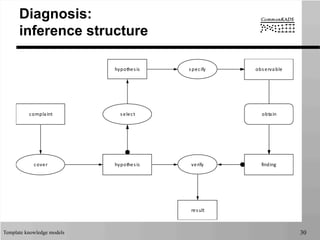 Template knowledge models 30
Diagnosis:
inference structure
complaint
cover
specify
select obtain
hypothesis
observable
finding
hypothesis
verify
result
 