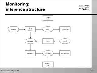 Template knowledge models 36
Monitoring:
inference structure
new
finding
select
system
model
specifycompare
classify
parameter
difference
norm
discrepancy
historical
data
receive
 