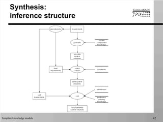 Template knowledge models 42
Synthesis:
inference structure
requirements
hard
requirements
soft
requirements
possible
system	
  
structures
list	
  of	
  preferred
system	
  structures
valid	
  system	
  
structures
constraints
preferences
preference
ordering
knowledge
system
composition
knowledge
operationalize
generate
select
subset
sort
 