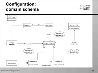 Template knowledge models 50
Configuration:
domain schema
design	
  element
parameter
value:	
  universal
component
model	
  list:	
  list
fix	
  action
action	
  type
constraint
design
element
component
calculation
expression
constraint
expression
	
  computes	
  
implies
1+
1+
1+
1+ fix
has-­‐parameter
0+
defines
preference
preference
rating:	
  universal
preference
expression
1+
 