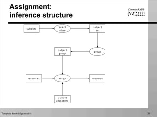 Template knowledge models 54
Assignment:
inference structure
subjects
subject
set
subject
group
resourceresources
current
allocations
select
subset
group
assign
	
  	
  
 