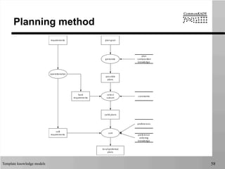 Template knowledge models 58
Planning method
plan	
  goal
hard
requirements
soft
requirements
possible
plans
list	
  of	
  preferred
plans
valid	
  plans
constraints
preferences
preference
ordering
knowledge
plan
composition
knowledge
operationalize
generate
select
subset
sort
requirements
 