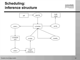 Template knowledge models 61
Scheduling:
inference structure
job
schedule
candidate
unit
target
resource
truth
value
specify
modify
verify
assign
select
select
	
  	
  
 