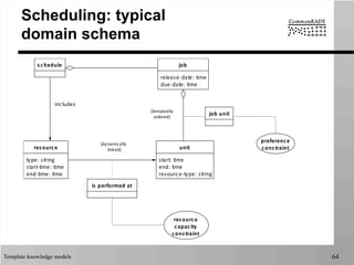 Template knowledge models 64
Scheduling: typical
domain schema
s chedule job
release-­‐date:	
  time
due-­‐date:	
  time
unit
start:	
  time
end:	
  time
resource-­‐type:	
  string
res ource
type:	
  string
start-­‐time:	
  time
end-­‐time:	
  time
includes
{dynamically	
  
linked}
{temporally
ordered}
job	
  unit
preference
cons traint
is 	
  performed	
  at
res ource
capacity
cons traint
 