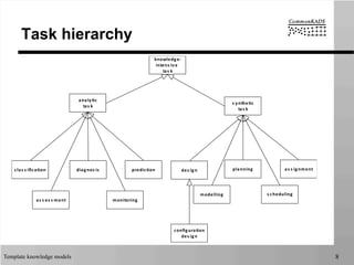 Template knowledge models 8
Task hierarchy
knowledge-­‐
intens ive	
  
tas k
analytic
tas k
clas s ification
s ynthetic
tas k
as s es s ment
diagnos is
configuration
des ign
planning
s cheduling
as s ignment
modelling
prediction
monitoring
des ign
 