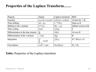 Properties of the Laplace Transform……
21
Semester-II, 2018/19
Table: Properties of the Laplace transform
 