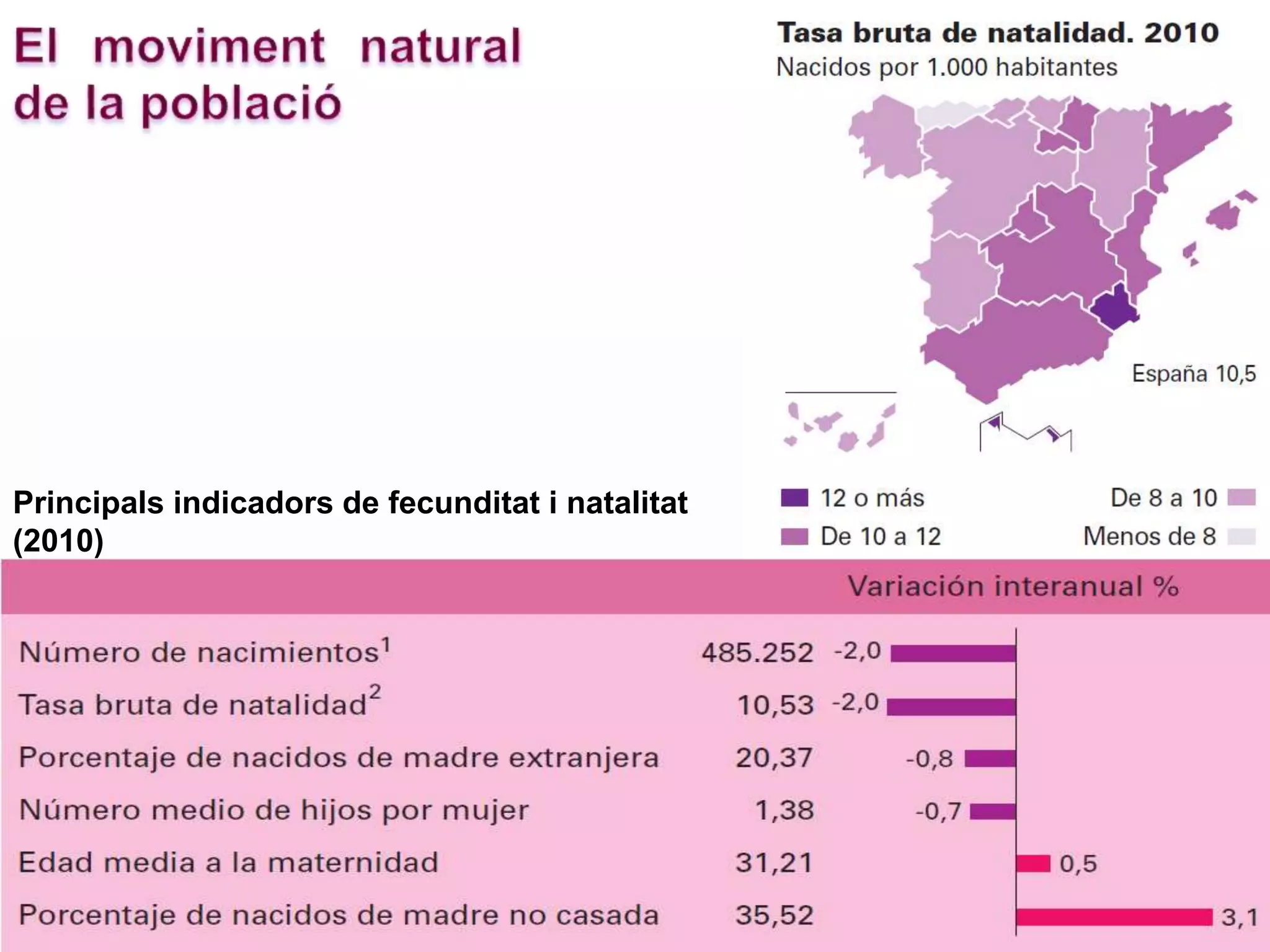 Principals indicadors de fecunditat i natalitat
(2010)
 
