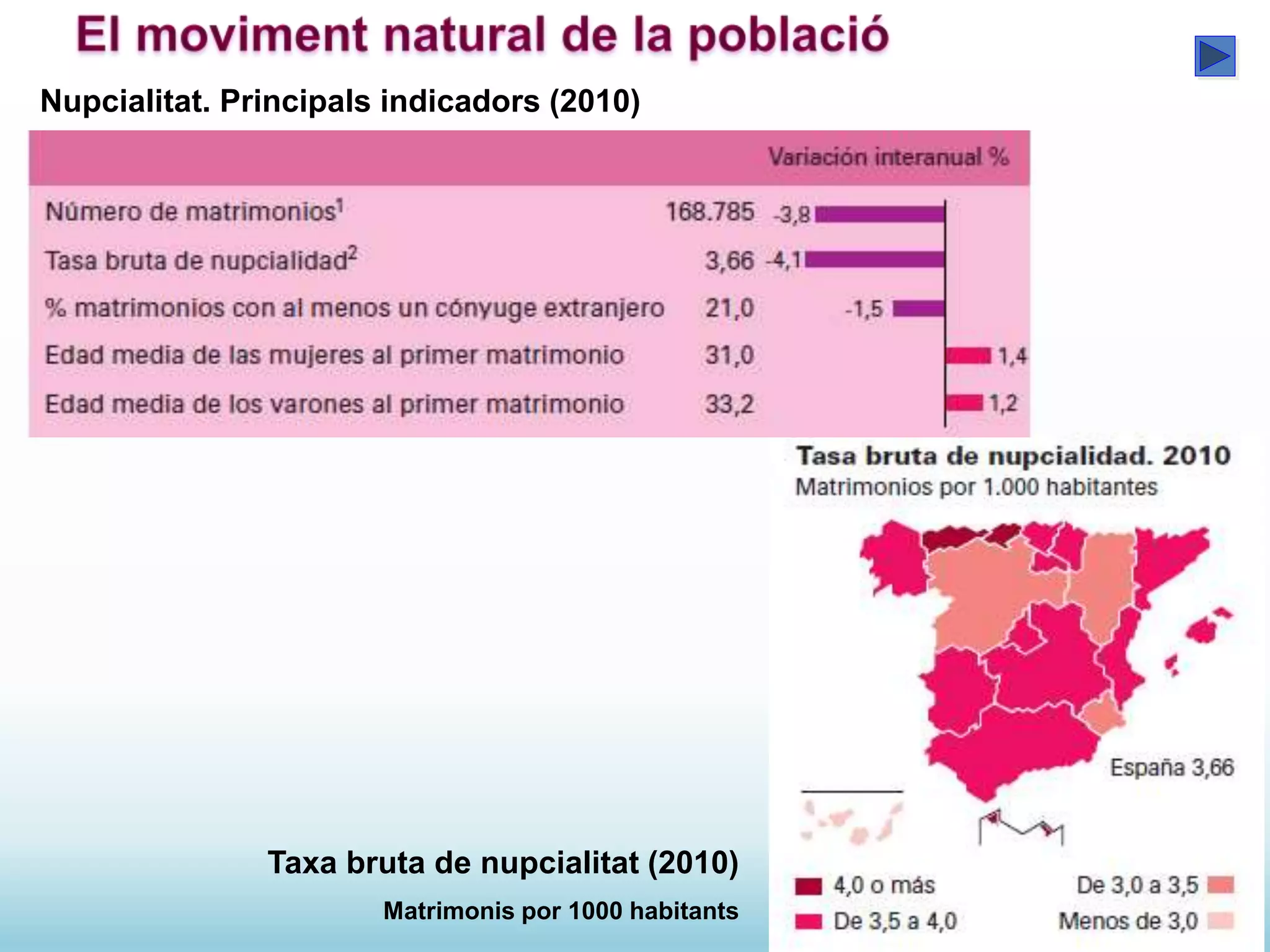Taxa bruta de nupcialitat (2010)
Matrimonis por 1000 habitants
Nupcialitat. Principals indicadors (2010)
 