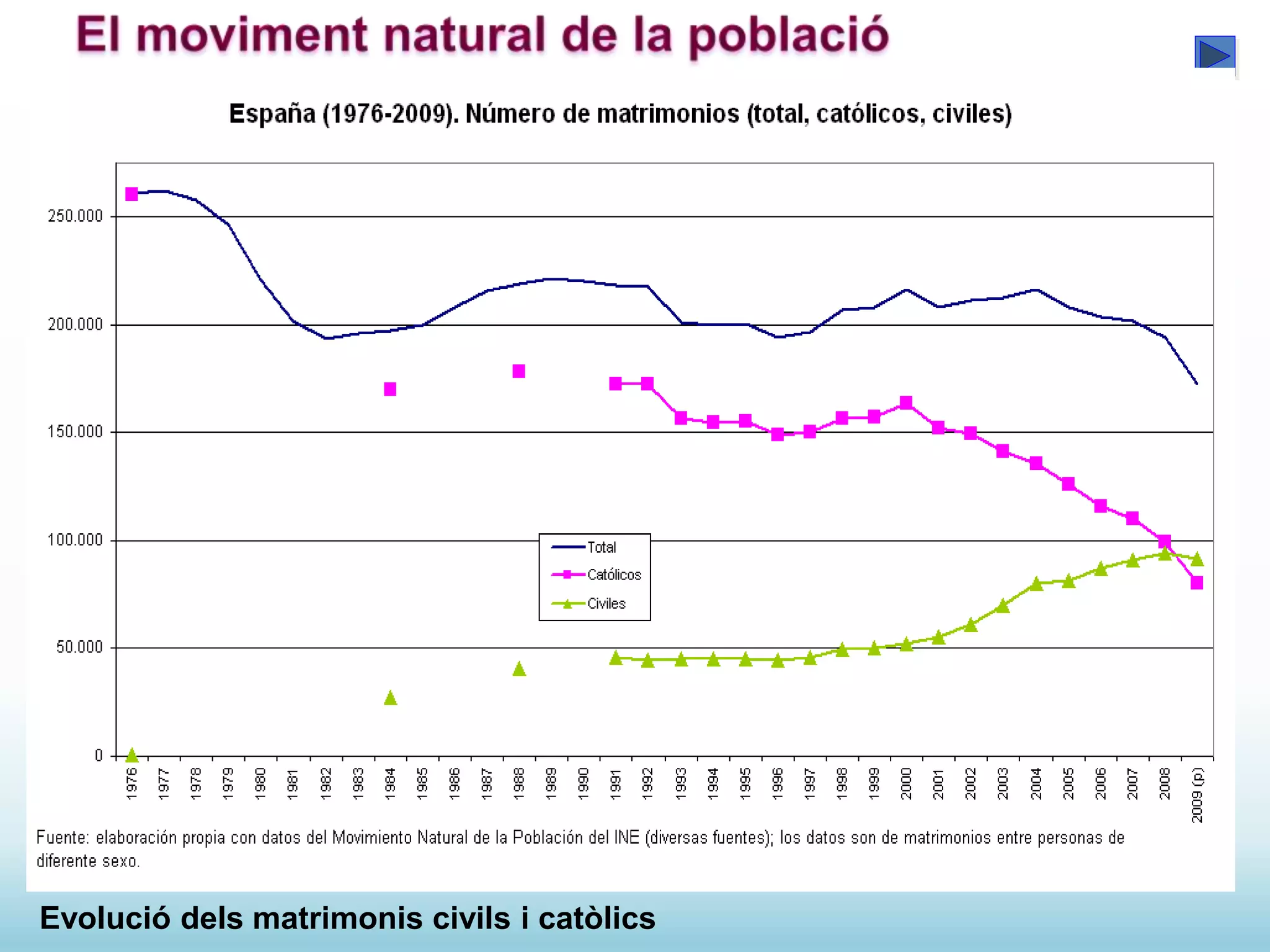 Evolució dels matrimonis civils i catòlics
 