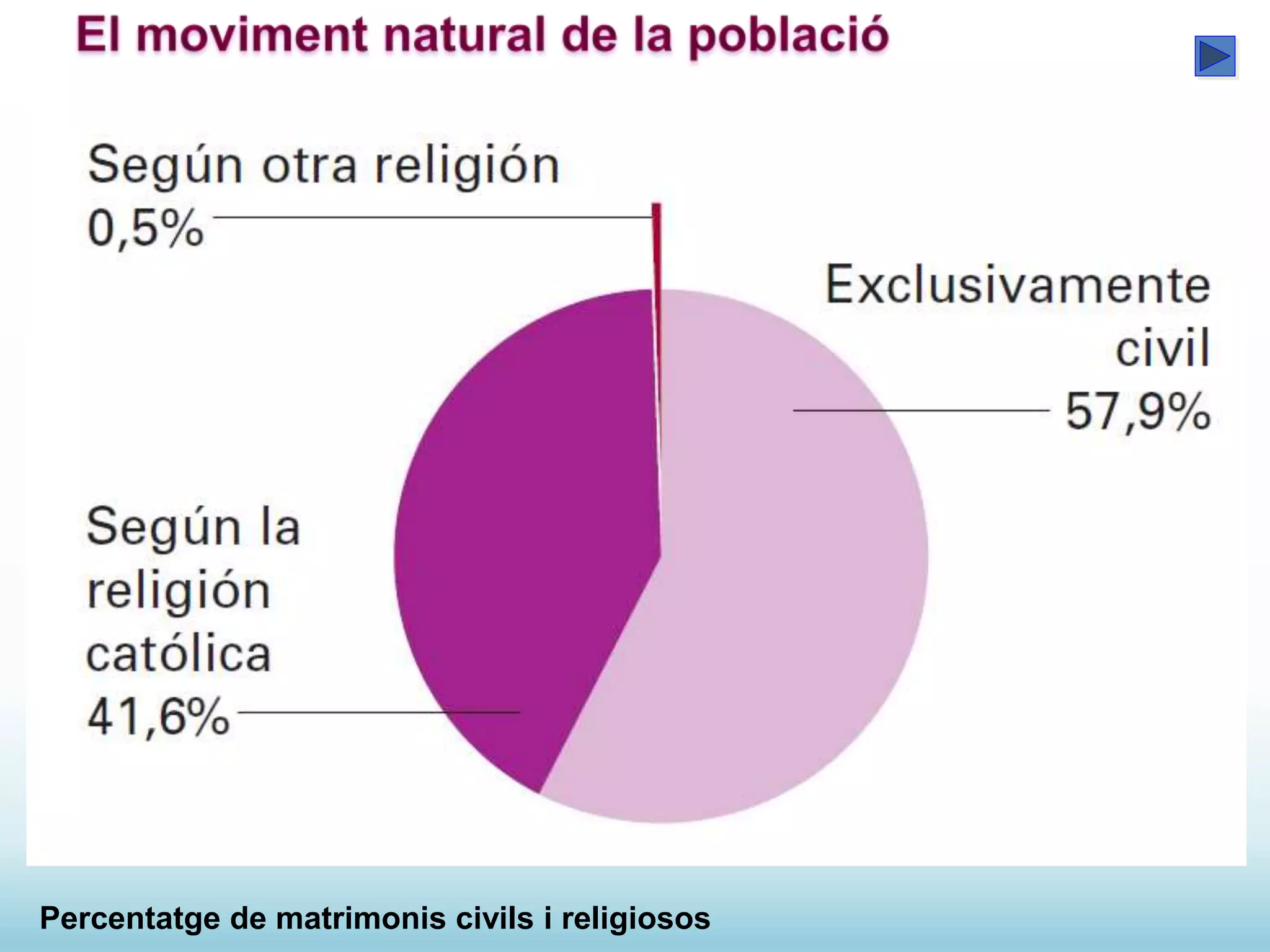 Percentatge de matrimonis civils i religiosos
 