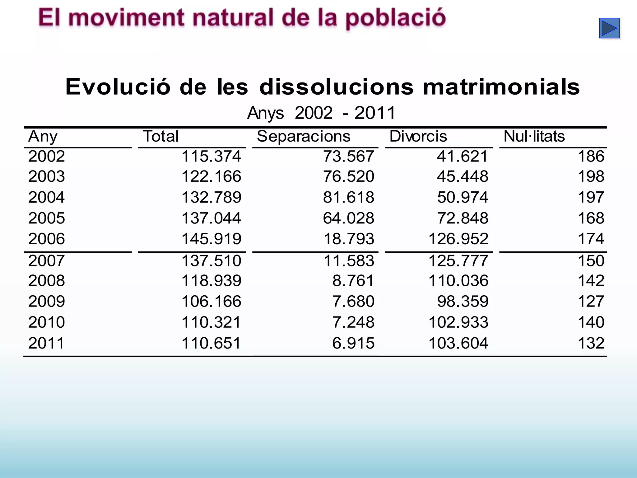 Evolució de les dissolucions matrimonials
Anys 2002 - 2011
Any Total Separacions Divorcis Nul·litats
2002 115.374 73.567 41.621 186
2003 122.166 76.520 45.448 198
2004 132.789 81.618 50.974 197
2005 137.044 64.028 72.848 168
2006 145.919 18.793 126.952 174
2007 137.510 11.583 125.777 150
2008 118.939 8.761 110.036 142
2009 106.166 7.680 98.359 127
2010 110.321 7.248 102.933 140
2011 110.651 6.915 103.604 132
 