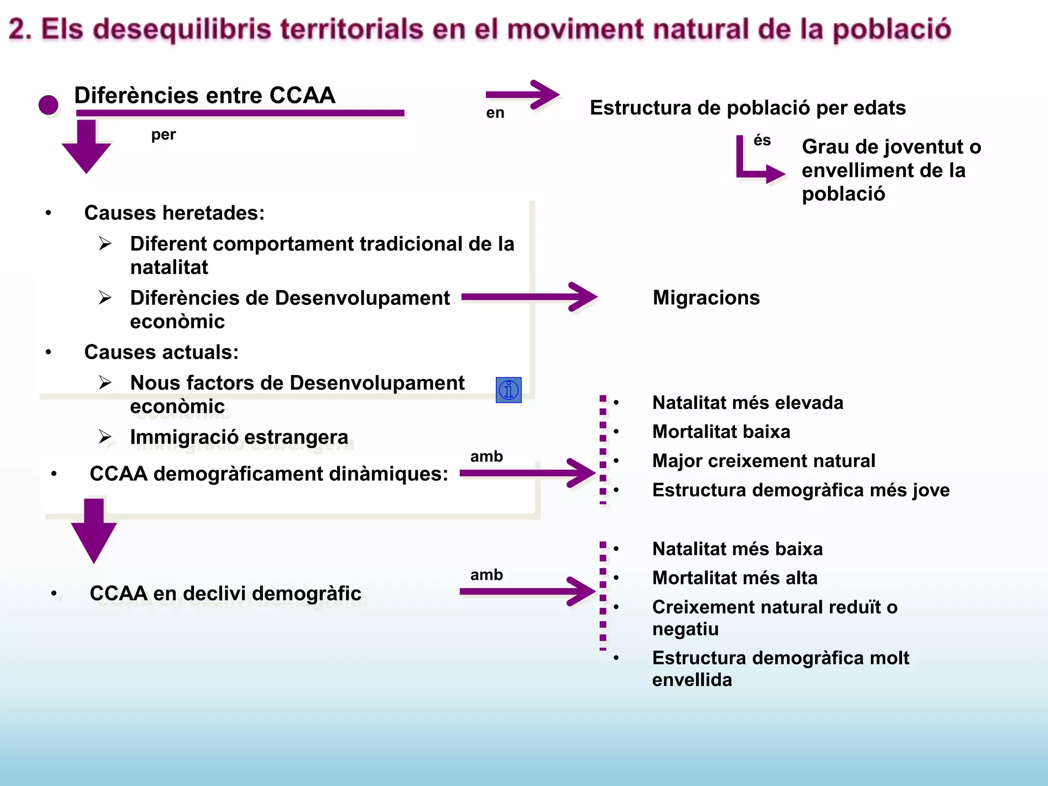 Diferències entre CCAA
• Causes heretades:
 Diferent comportament tradicional de la
natalitat
 Diferències de Desenvolupament
econòmic
• Causes actuals:
 Nous factors de Desenvolupament
econòmic
 Immigració estrangera
en Estructura de població per edats
Grau de joventut o
envelliment de la
població
és
per
Migracions
• CCAA demogràficament dinàmiques:
• CCAA en declivi demogràfic
amb
• Natalitat més elevada
• Mortalitat baixa
• Major creixement natural
• Estructura demogràfica més jove
amb
• Natalitat més baixa
• Mortalitat més alta
• Creixement natural reduït o
negatiu
• Estructura demogràfica molt
envellida
 
