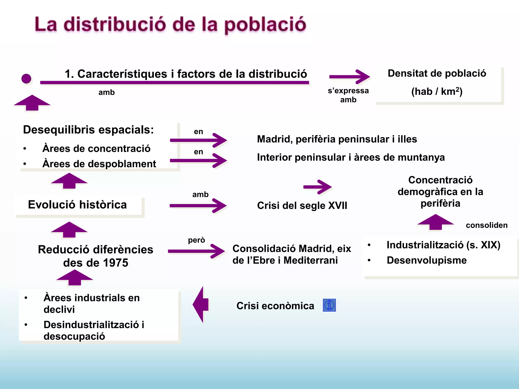 1. Característiques i factors de la distribució
Desequilibris espacials:
• Àrees de concentració
• Àrees de despoblament
s’expressa
amb
Densitat de població
(hab / km2)
amb
en
Madrid, perifèria peninsular i illes
en
Interior peninsular i àrees de muntanya
Evolució històrica
amb
Crisi del segle XVII
Concentració
demogràfica en la
perifèria
Reducció diferències
des de 1975
però
Consolidació Madrid, eix
de l’Ebre i Mediterrani
• Industrialització (s. XIX)
• Desenvolupisme
consoliden
• Àrees industrials en
declivi
• Desindustrialització i
desocupació
Crisi econòmica
 