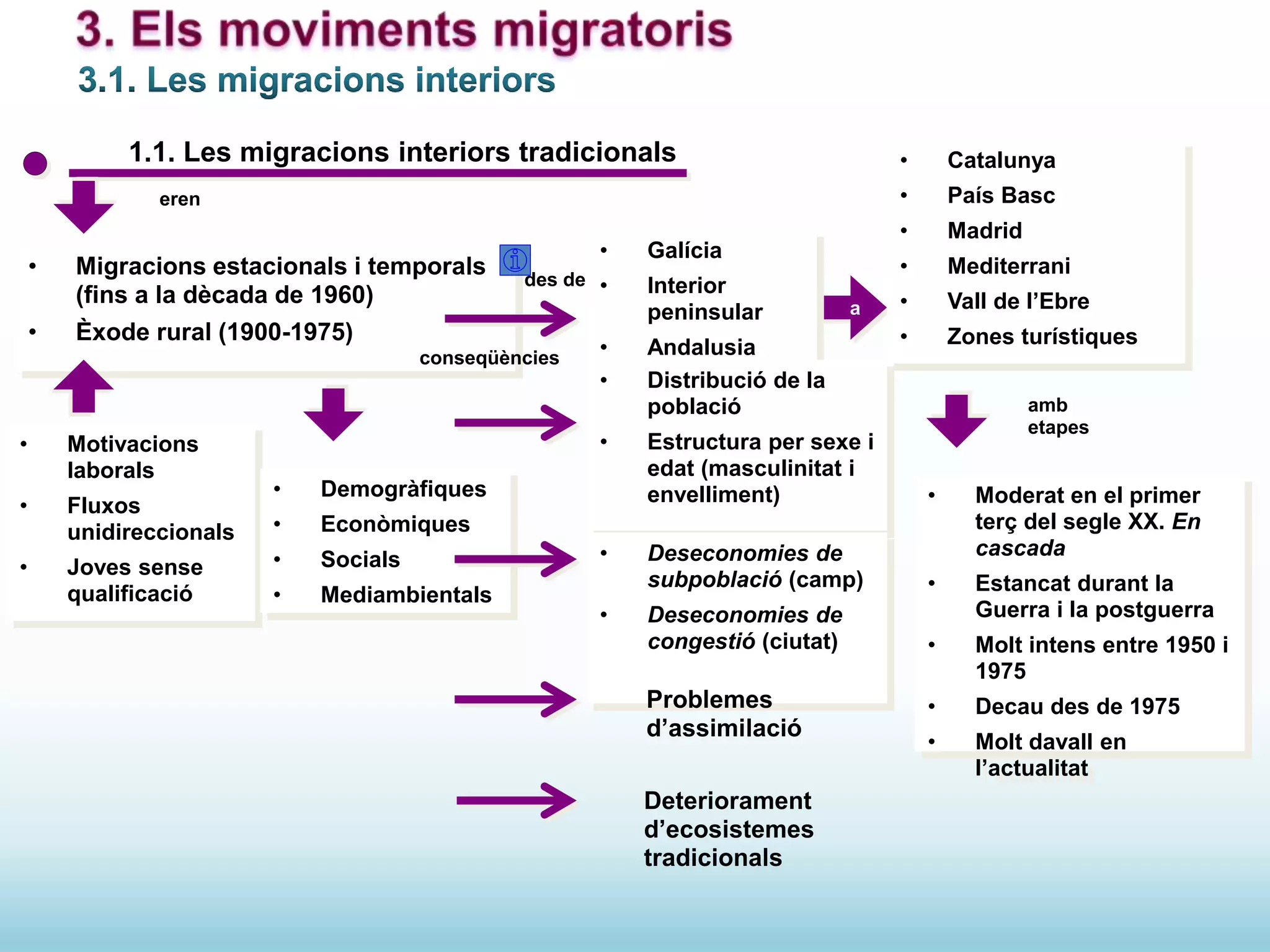1.1. Les migracions interiors tradicionals
• Migracions estacionals i temporals
(fins a la dècada de 1960)
• Èxode rural (1900-1975)
eren
• Galícia
• Interior
peninsular
• Andalusia
oriental
des de
• Catalunya
• País Basc
• Madrid
• Mediterrani
• Vall de l’Ebre
• Zones turístiques
a
amb
etapes
• Moderat en el primer
terç del segle XX. En
cascada
• Estancat durant la
Guerra i la postguerra
• Molt intens entre 1950 i
1975
• Decau des de 1975
• Molt davall en
l’actualitat
• Motivacions
laborals
• Fluxos
unidireccionals
• Joves sense
qualificació
conseqüències
• Demogràfiques
• Econòmiques
• Socials
• Mediambientals
• Distribució de la
població
• Estructura per sexe i
edat (masculinitat i
envelliment)
• Deseconomies de
subpoblació (camp)
• Deseconomies de
congestió (ciutat)
Problemes
d’assimilació
Deteriorament
d’ecosistemes
tradicionals
 