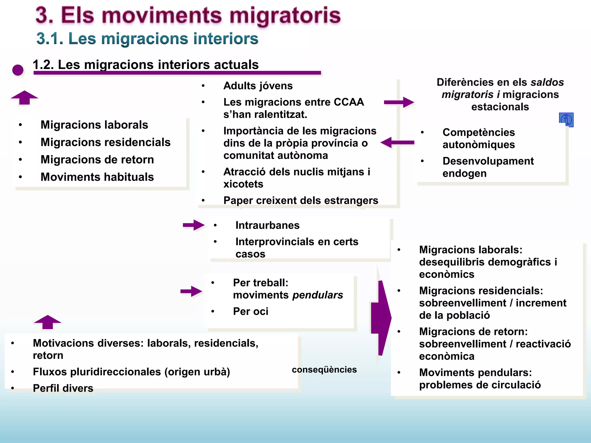 1.2. Les migracions interiors actuals
• Migracions laborals
• Migracions residencials
• Migracions de retorn
• Moviments habituals
• Motivacions diverses: laborals, residencials,
retorn
• Fluxos pluridireccionales (origen urbà)
• Perfil divers
• Adults jóvens
• Les migracions entre CCAA
s’han ralentitzat.
• Importància de les migracions
dins de la pròpia província o
comunitat autònoma
• Atracció dels nuclis mitjans i
xicotets
• Paper creixent dels estrangers
Diferències en els saldos
migratoris i migracions
estacionals
• Competències
autonòmiques
• Desenvolupament
endogen
• Intraurbanes
• Interprovincials en certs
casos
• Per treball:
moviments pendulars
• Per oci
conseqüències
• Migracions laborals:
desequilibris demogràfics i
econòmics
• Migracions residencials:
sobreenvelliment / increment
de la població
• Migracions de retorn:
sobreenvelliment / reactivació
econòmica
• Moviments pendulars:
problemes de circulació
 