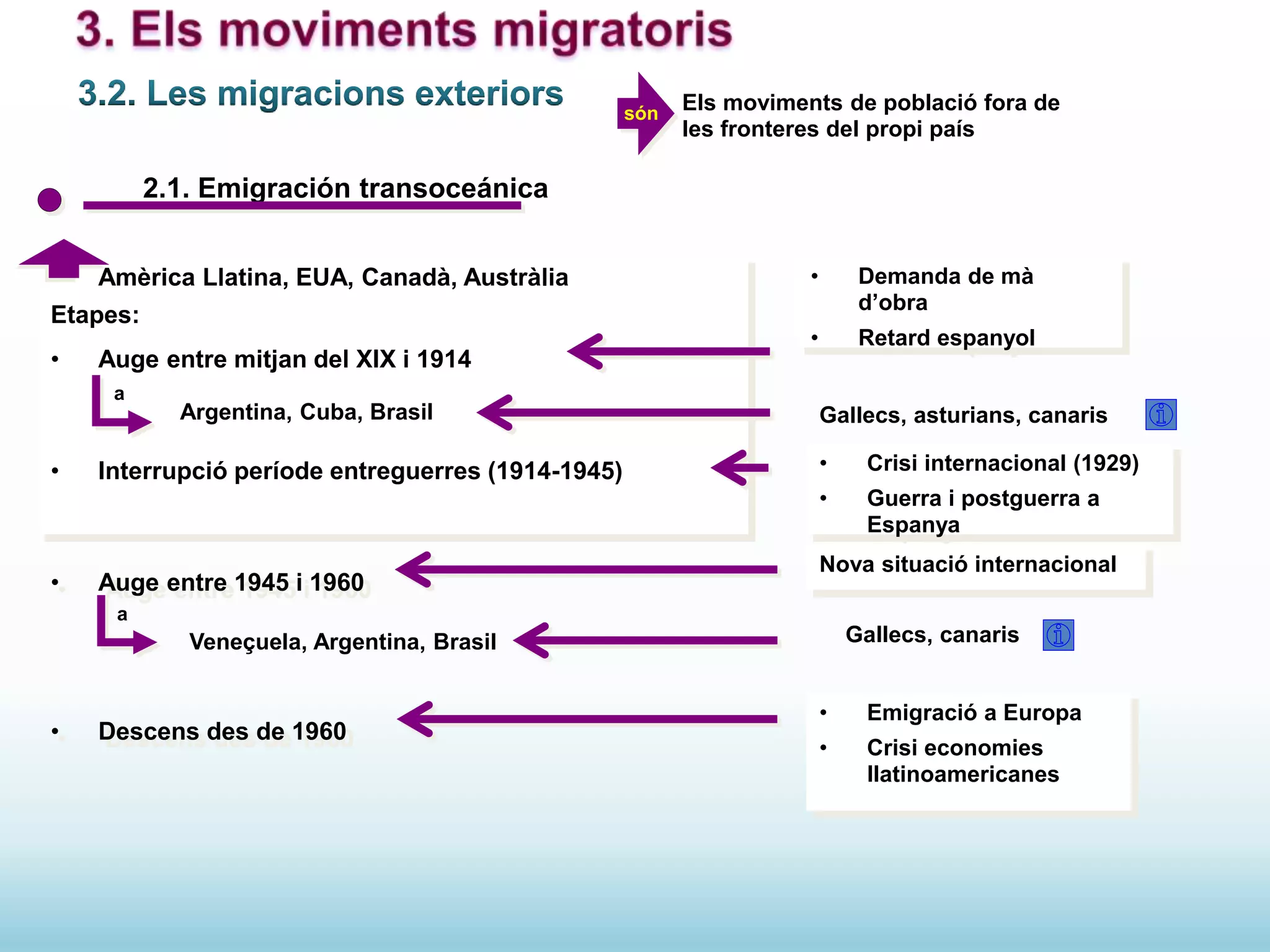 2.1. Emigración transoceánica
• Amèrica Llatina, EUA, Canadà, Austràlia
Etapes:
• Auge entre mitjan del XIX i 1914
• Interrupció període entreguerres (1914-1945)
• Auge entre 1945 i 1960
• Descens des de 1960
Els moviments de població fora de
les fronteres del propi país
són
• Demanda de mà
d’obra
• Retard espanyol
a
Argentina, Cuba, Brasil Gallecs, asturians, canaris
• Crisi internacional (1929)
• Guerra i postguerra a
Espanya
Nova situació internacional
a
Veneçuela, Argentina, Brasil Gallecs, canaris
• Emigració a Europa
• Crisi economies
llatinoamericanes
 