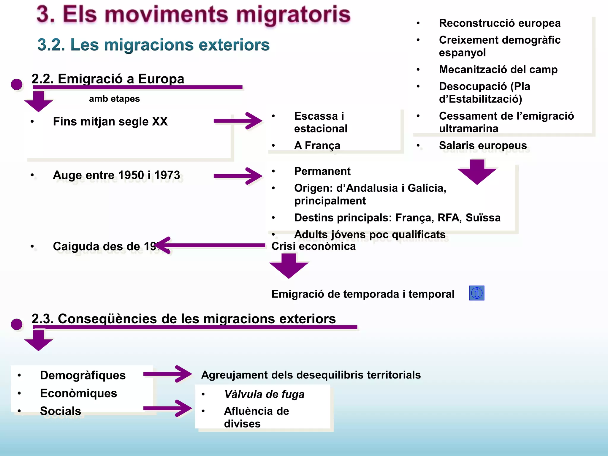 2.2. Emigració a Europa
• Fins mitjan segle XX
• Auge entre 1950 i 1973
• Caiguda des de 1973
amb etapes
• Escassa i
estacional
• A França
• Permanent
• Origen: d’Andalusia i Galícia,
principalment
• Destins principals: França, RFA, Suïssa
• Adults jóvens poc qualificats
• Reconstrucció europea
• Creixement demogràfic
espanyol
• Mecanització del camp
• Desocupació (Pla
d’Estabilització)
• Cessament de l’emigració
ultramarina
• Salaris europeus
Crisi econòmica
Emigració de temporada i temporal
2.3. Conseqüències de les migracions exteriors
• Demogràfiques
• Econòmiques
• Socials
Agreujament dels desequilibris territorials
• Vàlvula de fuga
• Afluència de
divises
 