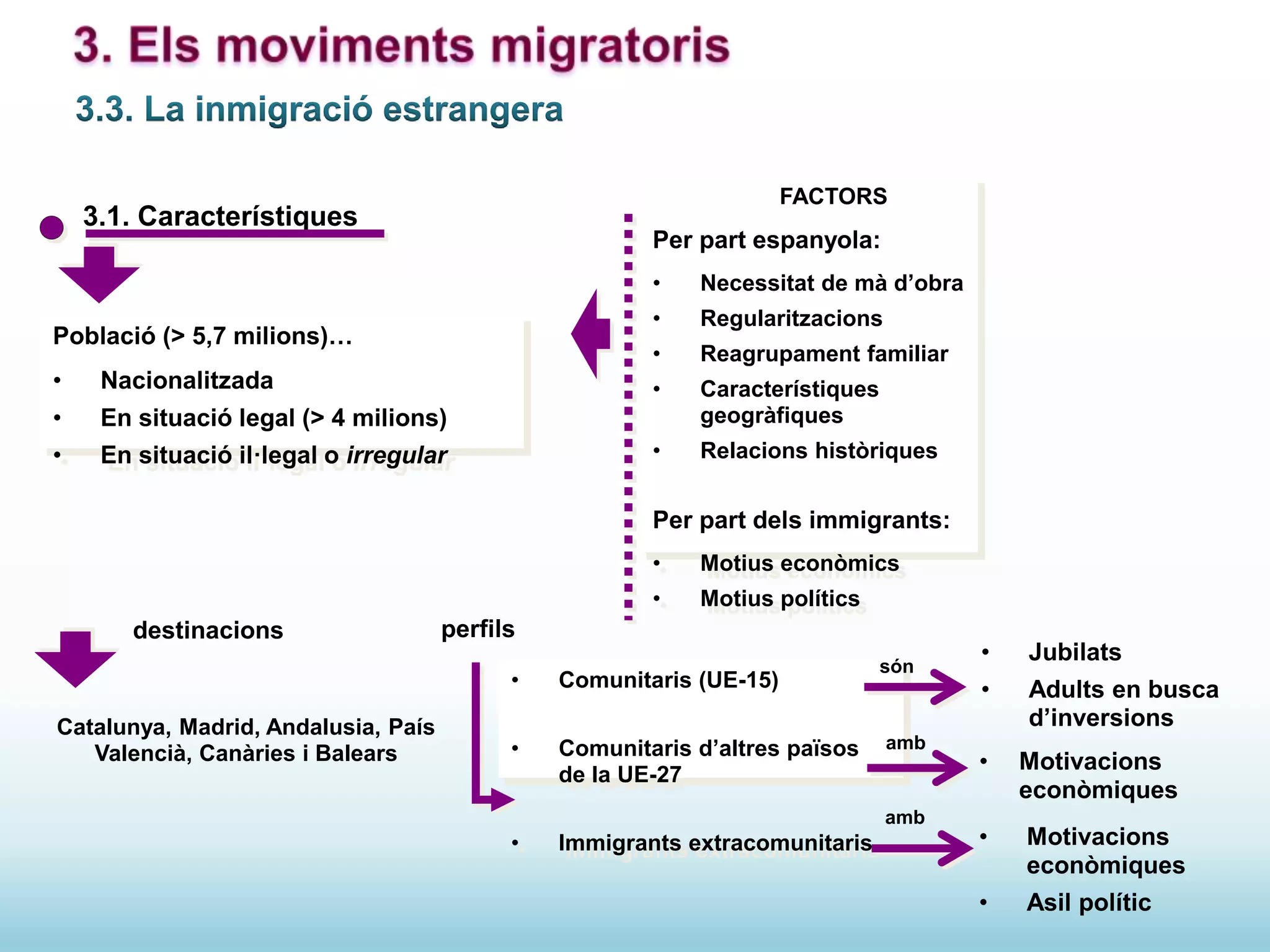 3.1. Característiques
Població (> 5,7 milions)…
• Nacionalitzada
• En situació legal (> 4 milions)
• En situació il·legal o irregular
FACTORS
Per part espanyola:
• Necessitat de mà d’obra
• Regularitzacions
• Reagrupament familiar
• Característiques
geogràfiques
• Relacions històriques
Per part dels immigrants:
• Motius econòmics
• Motius polítics
destinacions
Catalunya, Madrid, Andalusia, País
Valencià, Canàries i Balears
perfils
• Comunitaris (UE-15)
• Comunitaris d’altres països
de la UE-27
• Immigrants extracomunitaris
són
amb
• Jubilats
• Adults en busca
d’inversions
• Motivacions
econòmiques
• Motivacions
econòmiques
• Asil polític
amb
 