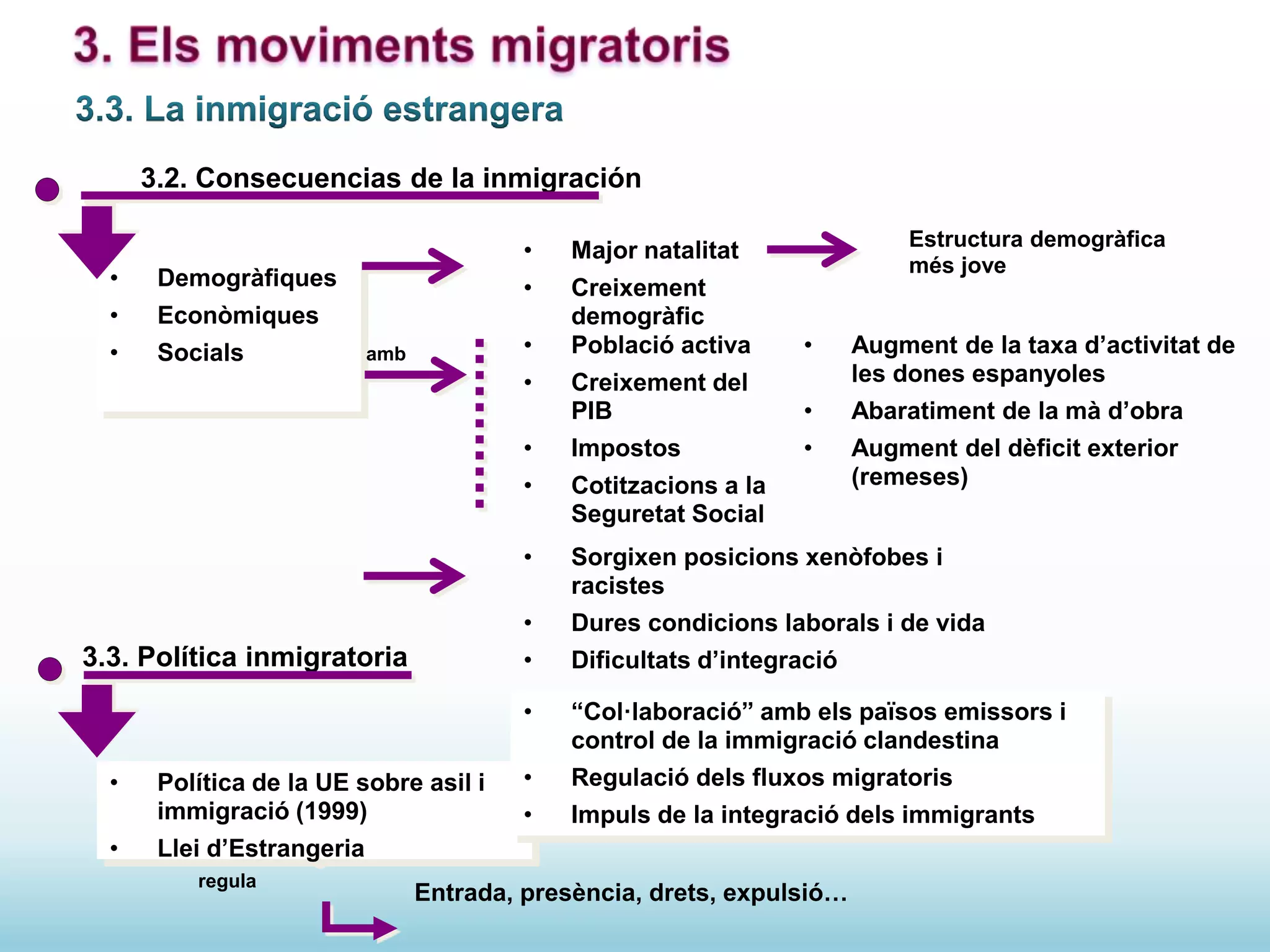 3.2. Consecuencias de la inmigración
• Demogràfiques
• Econòmiques
• Socials
Estructura demogràfica
més jove
• Major natalitat
• Creixement
demogràfic
amb • Població activa
• Creixement del
PIB
• Impostos
• Cotitzacions a la
Seguretat Social
• Sorgixen posicions xenòfobes i
racistes
• Dures condicions laborals i de vida
• Dificultats d’integració
3.3. Política inmigratoria
• Política de la UE sobre asil i
immigració (1999)
• Llei d’Estrangeria
regula
Entrada, presència, drets, expulsió…
• Augment de la taxa d’activitat de
les dones espanyoles
• Abaratiment de la mà d’obra
• Augment del dèficit exterior
(remeses)
• “Col·laboració” amb els països emissors i
control de la immigració clandestina
• Regulació dels fluxos migratoris
• Impuls de la integració dels immigrants
 