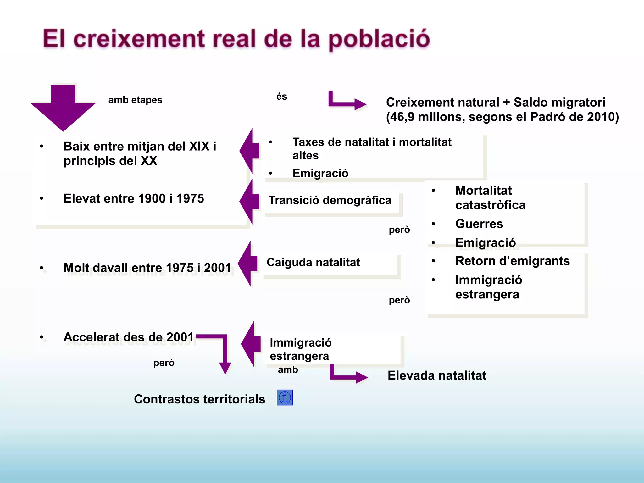 • Baix entre mitjan del XIX i
principis del XX
• Elevat entre 1900 i 1975
• Molt davall entre 1975 i 2001
• Accelerat des de 2001
és
Creixement natural + Saldo migratori
(46,9 milions, segons el Padró de 2010)
amb etapes
• Taxes de natalitat i mortalitat
altes
• Emigració
Transició demogràfica
• Mortalitat
catastròfica
• Guerres
• Emigració
però
Caiguda natalitat • Retorn d’emigrants
• Immigració
estrangera
però
Immigració
estrangera
amb
Elevada natalitat
però
Contrastos territorials
 