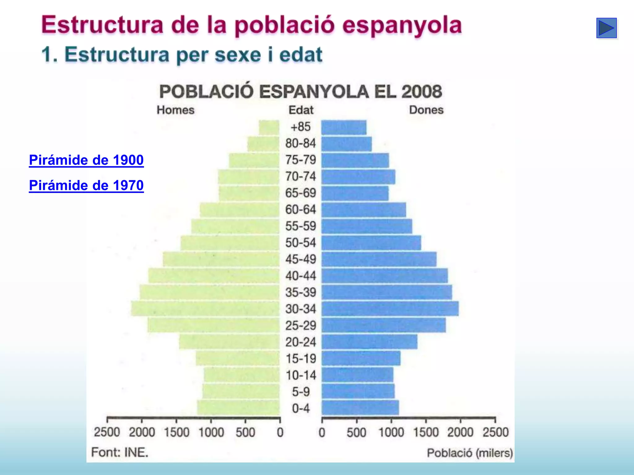 Pirámide de 1900
Pirámide de 1970
 