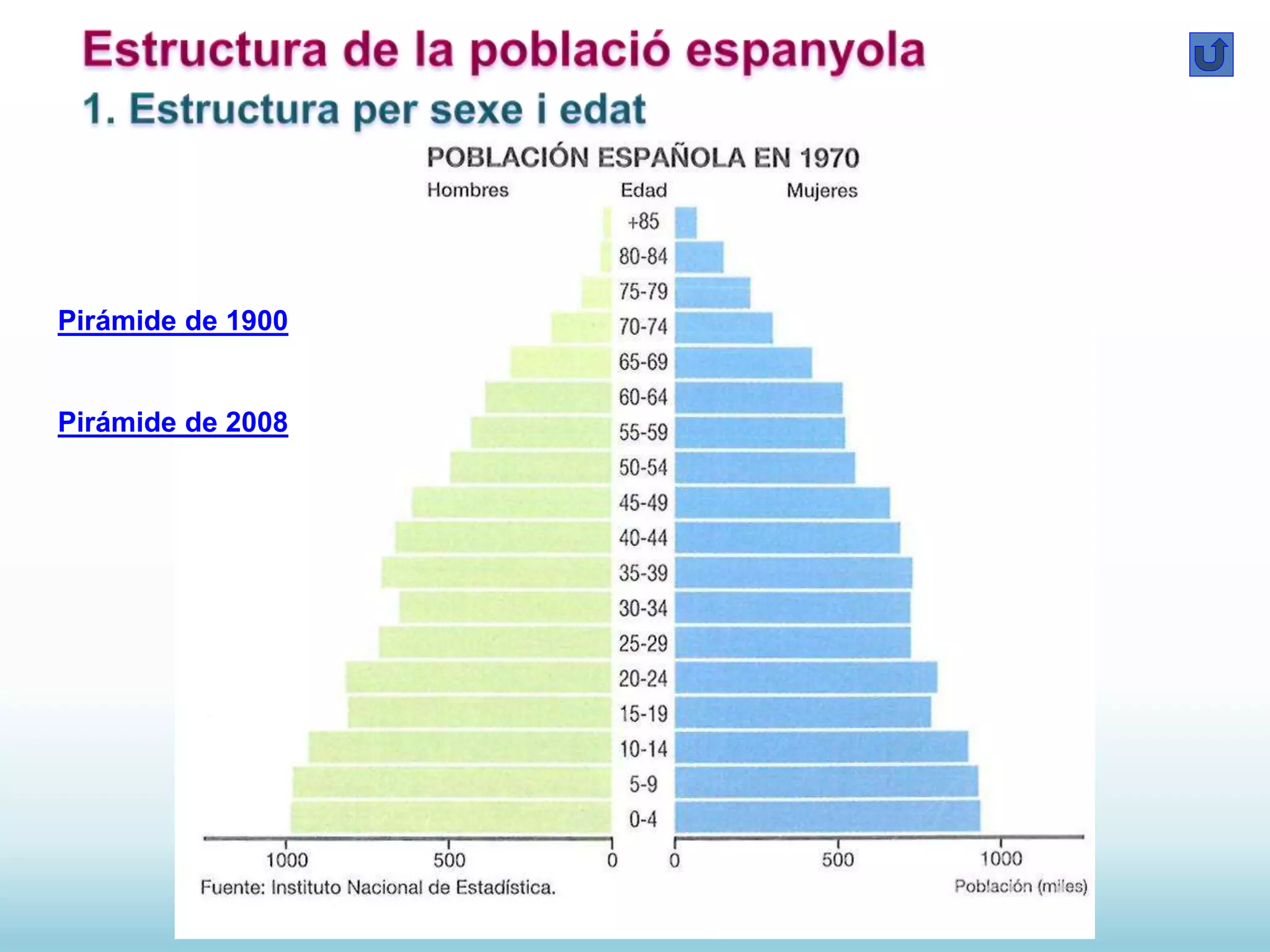 Pirámide de 1900
Pirámide de 2008
 