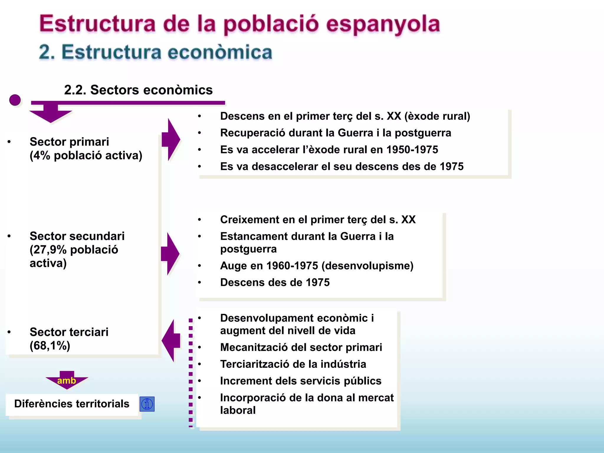 2.2. Sectors econòmics
• Sector primari
(4% població activa)
• Sector secundari
(27,9% població
activa)
• Sector terciari
(68,1%)
• Descens en el primer terç del s. XX (èxode rural)
• Recuperació durant la Guerra i la postguerra
• Es va accelerar l’èxode rural en 1950-1975
• Es va desaccelerar el seu descens des de 1975
• Creixement en el primer terç del s. XX
• Estancament durant la Guerra i la
postguerra
• Auge en 1960-1975 (desenvolupisme)
• Descens des de 1975
• Desenvolupament econòmic i
augment del nivell de vida
• Mecanització del sector primari
• Terciarització de la indústria
• Increment dels servicis públics
• Incorporació de la dona al mercat
laboral
Diferències territorials
amb
 