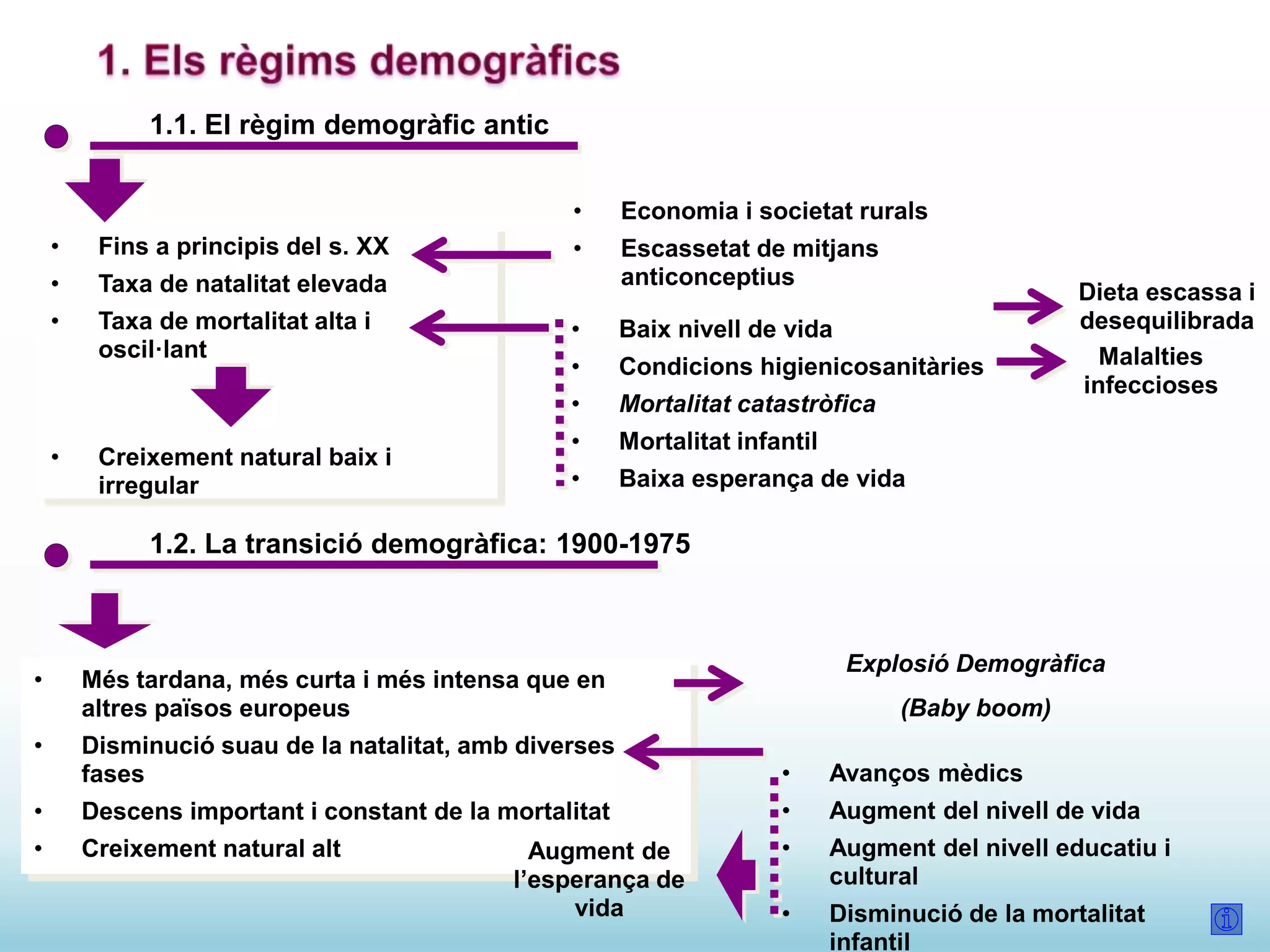 1.1. El règim demogràfic antic
• Fins a principis del s. XX
• Taxa de natalitat elevada
• Taxa de mortalitat alta i
oscil·lant
• Creixement natural baix i
irregular
• Economia i societat rurals
• Escassetat de mitjans
anticonceptius
• Baix nivell de vida
• Condicions higienicosanitàries
• Mortalitat catastròfica
• Mortalitat infantil
• Baixa esperança de vida
Dieta escassa i
desequilibrada
Malalties
infeccioses
1.2. La transició demogràfica: 1900-1975
• Més tardana, més curta i més intensa que en
altres països europeus
• Disminució suau de la natalitat, amb diverses
fases
• Descens important i constant de la mortalitat
• Creixement natural alt
Explosió Demogràfica
(Baby boom)
• Avanços mèdics
• Augment del nivell de vida
• Augment del nivell educatiu i
cultural
• Disminució de la mortalitat
infantil
Augment de
l’esperança de
vida
 