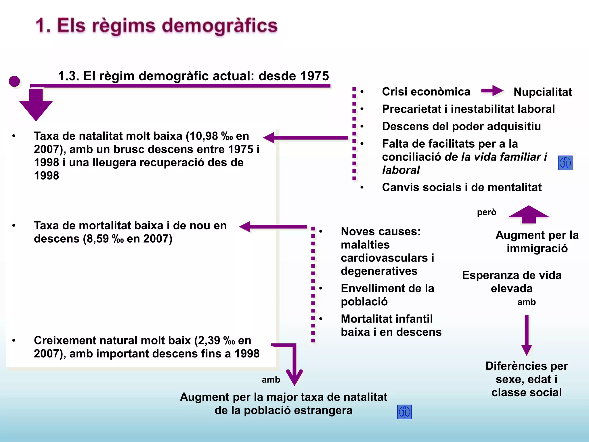1.3. El règim demogràfic actual: desde 1975
• Taxa de natalitat molt baixa (10,98 ‰ en
2007), amb un brusc descens entre 1975 i
1998 i una lleugera recuperació des de
1998
• Taxa de mortalitat baixa i de nou en
descens (8,59 ‰ en 2007)
• Creixement natural molt baix (2,39 ‰ en
2007), amb important descens fins a 1998
• Crisi econòmica
• Precarietat i inestabilitat laboral
• Descens del poder adquisitiu
• Falta de facilitats per a la
conciliació de la vida familiar i
laboral
• Canvis socials i de mentalitat
però
Augment per la
immigració
• Noves causes:
malalties
cardiovasculars i
degeneratives
• Envelliment de la
població
• Mortalitat infantil
baixa i en descens
Esperanza de vida
elevada
Augment per la major taxa de natalitat
de la població estrangera
amb
Nupcialitat
amb
Diferències per
sexe, edat i
classe social
 