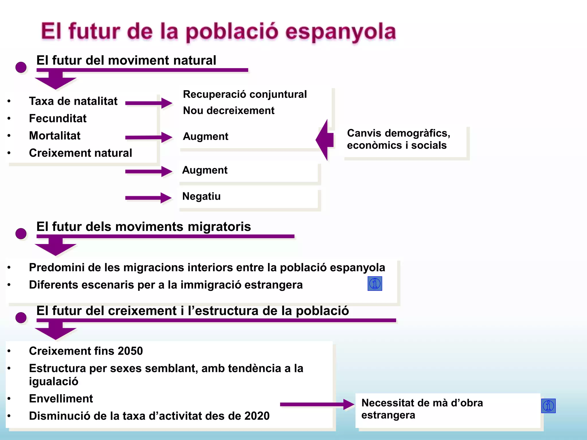 El futur del moviment natural
• Taxa de natalitat
• Fecunditat
• Mortalitat
• Creixement natural
Recuperació conjuntural
Nou decreixement
Augment Canvis demogràfics,
econòmics i socials
Augment
Negatiu
El futur dels moviments migratoris
• Predomini de les migracions interiors entre la població espanyola
• Diferents escenaris per a la immigració estrangera
El futur del creixement i l’estructura de la població
• Creixement fins 2050
• Estructura per sexes semblant, amb tendència a la
igualació
• Envelliment
• Disminució de la taxa d’activitat des de 2020
Necessitat de mà d’obra
estrangera
 