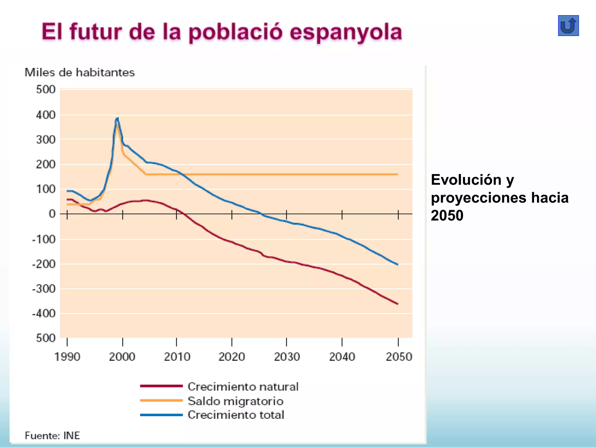 Evolución y
proyecciones hacia
2050
 