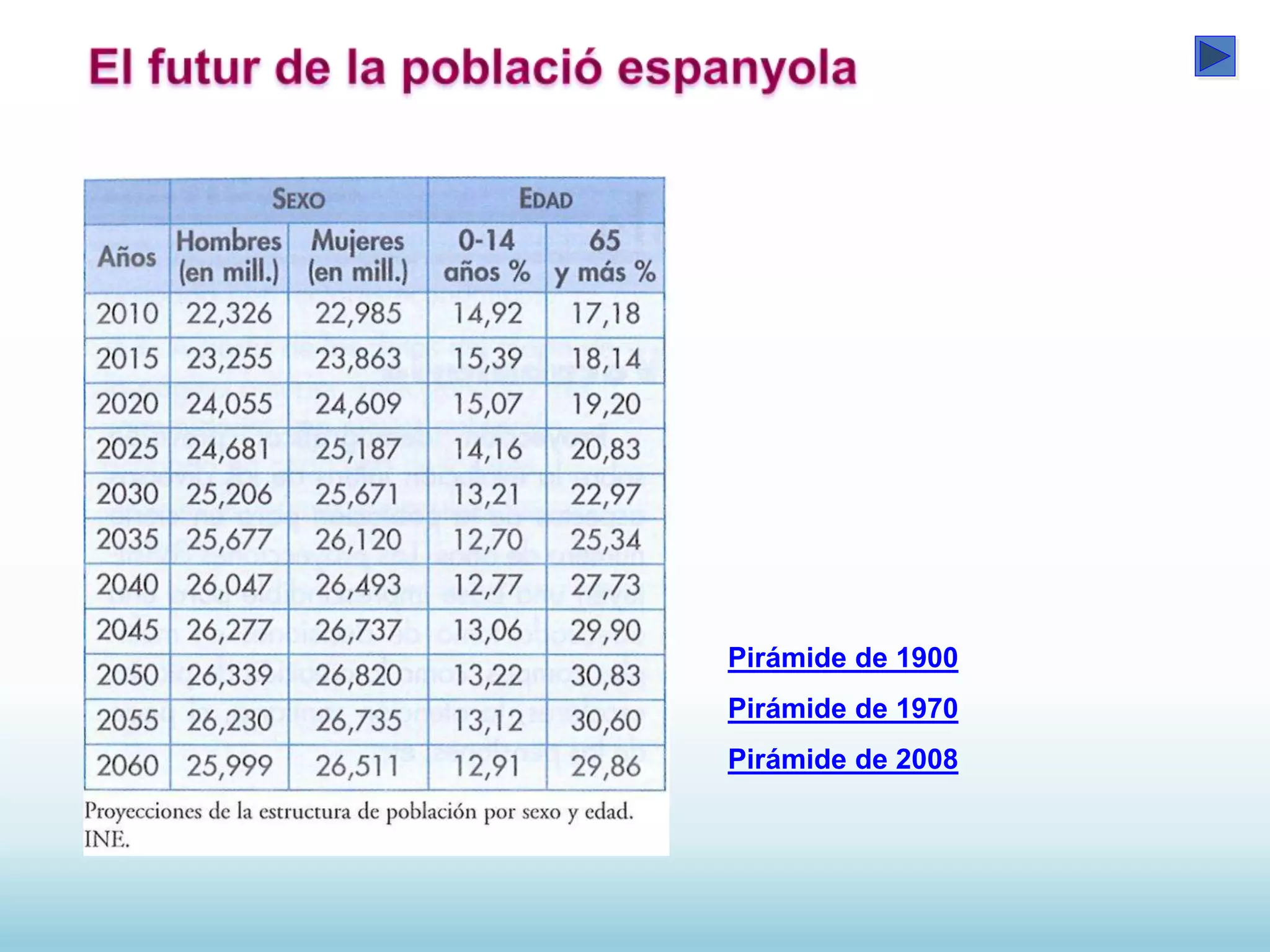 Pirámide de 1900
Pirámide de 1970
Pirámide de 2008
 