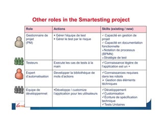 Other roles in the Smartesting project
F. Bouquet - Club QL 20
Role Actions Skills (existing / new)
Gestionnaire de
projet...