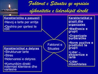 Faktoret e Situates qe ngrsisin
efikasitetin e lidershipit direkt
Karakteristika e pasuesit

Karakteristikat e
grupit dhe
organizates

•Nevoj e larte per arritje
•Deshira per qartesi te
rolit

Karakteristikat e detyres

•Strukturuar larte
•Stres
•Ndervaresi e detyres
•Komunikim direkt
ndermjet klienteve dhe
vartesve

Faktoret e
Situates

•Madhesia e
grupit
•Organizate
burokratike
•Norm pozitve e
prodhimit te
grupit
•Lider –
ekspertize e
larte
•Lider
mbeshtetes

 