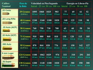 .22 Corto
.32 Auto (ACP)
.380 Auto
.22 Long Rifle
9 mm Luger
.38 Super
.25 Auto (ACP)
130 Granos 1200 1140 1100 1020 415 380 350 300
(8.42 Gr.) 365 m/s 344 m/s 335 m/s 310 m/s 57 k-m 52 k-m 48 k-m 41 k-m
Calibre Peso de Velocidad en Pies/Segundo Energía en Libras-Pie
Nominal la Bala Inicial 25 YDS 50 YDS 100 YDS Inicial 25 YDS 50 YDS 100
YDS
29 Granos 1095 1060 1025 903 77 69 61 52
(1.8 Gr.) 333 m/s 323 m/s 312 m/s 275 m/s 10 k-m 9 k-m 8 k-m 7 k-m
40 Granos 1240 1160 1100 1020 140 125 110 90
(2.59 Gr.) 377 m/s 353 m/s 335 m/s 310 m/s 19 k-m 17 k-m 15 k-m 12 k-m
71 Granos 910 880 860 810 130 120 115 105
(4.60 Gr.) 277 m/s 268 m/s 262 m/s 246 m/s 18 k-m 16 k-m 15 k-m 14 k-m
50 Granos 760 750 730 700 65 60 58 54
(3.24 Gr.) 231 m/s 228 m/s 222 m/s 213 m/s 9 k-m 8.5 k-m 8 k-m 7.3 k-m
95 Granos 870 844 820 776 159 150 142 127
(6.15 Gr.) 265 m/s 257 m/s 249 m/s 236 m/s 22 k-m 20 k-m 19 k-m 17 k-m
124 Granos 1100 1062 1029 974 333 310 291 261
(8.03 Gr.) 335 m/s 323 m/s 313 m/s 296 m/s 46 k-m 42 k-m 40 k-m 36 k-m
 