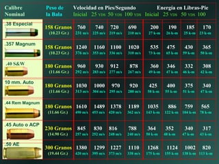 .38 Especial
10 mm. Auto
.44 Rem Magnum
.357 Magnum
.45 Auto o ACP
.50 AE
.40 S&W
300 Granos 1380 1299 1227 1110 1268 1124 1002 820
(19.44 Gr.) 420 m/s 395 m/s 373 m/s 338 m/s 175 k-m 155 k-m 138 k-m 113 k-m
Calibre Peso de Velocidad en Pies/Segundo Energía en Libras-Pie
Nominal la Bala Inicial 25 YDS 50 YDS 100 YDS Inicial 25 YDS 50 YDS 100
YDS
158 Granos 760 740 720 690 200 190 185 170
(10.23 Gr.) 231 m/s 225 m/s 219 m/s 210 m/s 27 k-m 26 k-m 25 k-m 23 k-m
158 Granos 1240 1160 1100 1020 535 475 430 365
(10.23 Gr.) 376 m/s 353 m/s 336 m/s 310 m/s 73 k-m 65 k-m 59 k-m 50 k-m
180 Granos 1030 1000 970 920 425 400 375 340
(11.66 Gr.) 313 m/s 304 m/s 295 m/s 280 m/s 58 k-m 55 k-m 51 k-m 47 k-m
180 Granos 960 930 912 878 360 346 332 308
(11.66 Gr.) 292 m/s 283 m/s 277 m/s 267 m/s 49 k-m 47 k-m 46 k-m 42 k-m
180 Granos 1610 1489 1378 1189 1035 886 759 565
(11.66 Gr.) 490 m/s 453 m/s 420 m/s 362 m/s 143 k-m 122 k-m 104 k-m 78 k-m
230 Granos 845 830 816 788 364 352 340 317
(14.90 Gr.) 257 m/s 252 m/s 248 m/s 240 m/s 50 k-m 48 k-m 47 k-m 43 k-m
 